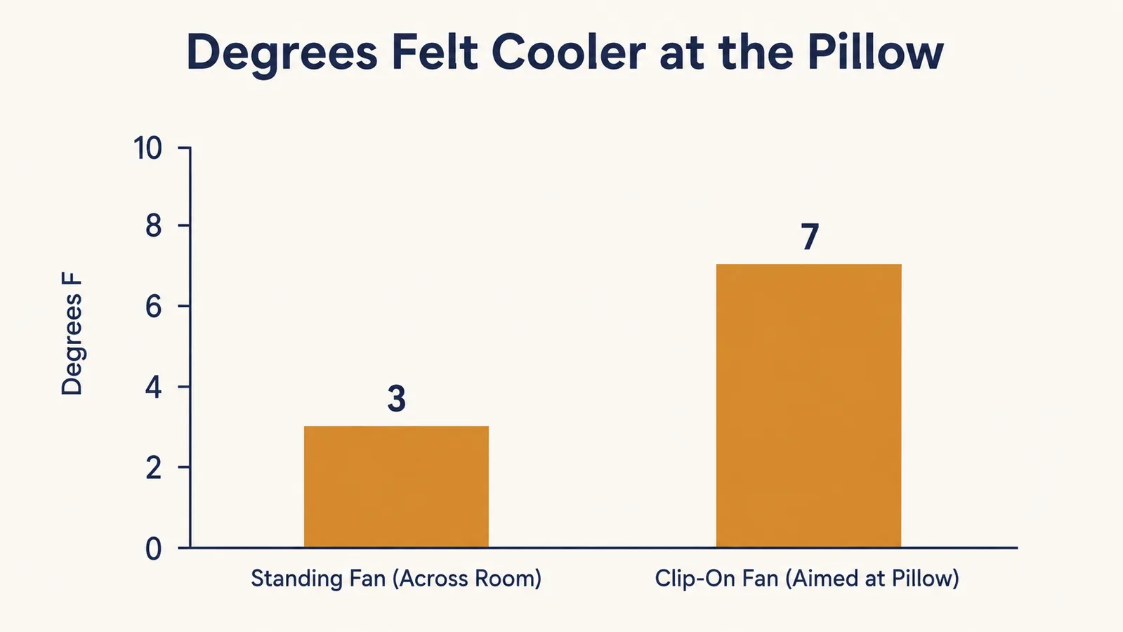 Bar chart comparing average bedroom temperature drop felt at the pillow with a standing fan versus a clip-on fan