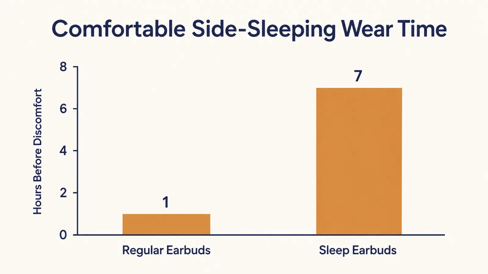 Bar chart comparing comfortable side-sleeping wear time for regular earbuds versus sleep earbuds