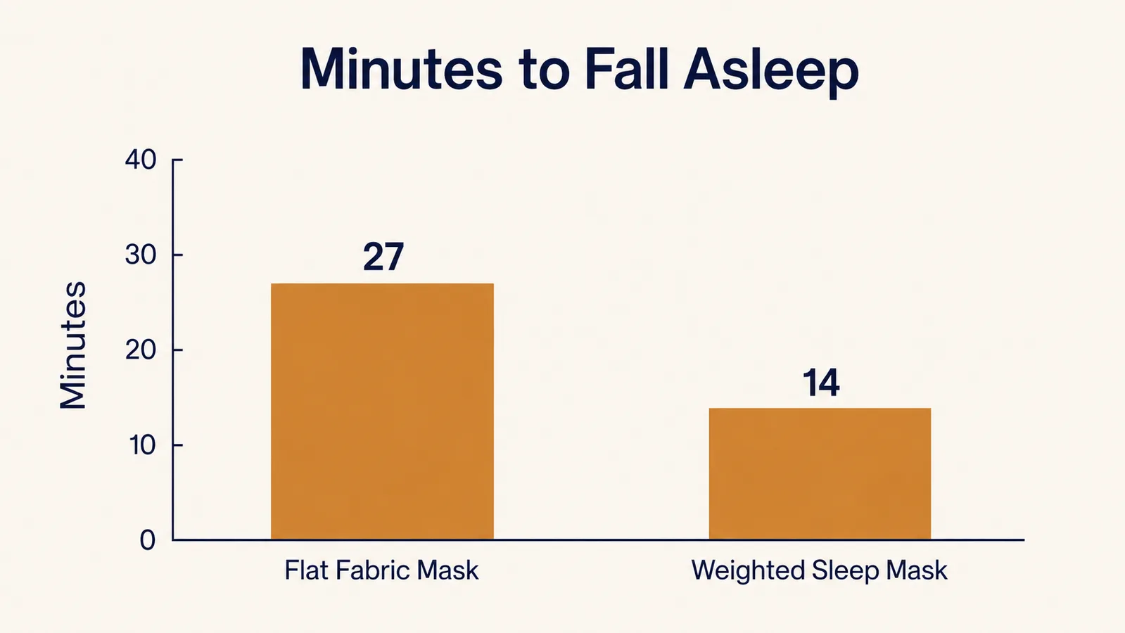 Bar chart comparing average minutes to fall asleep with a flat fabric sleep mask versus a weighted sleep mask