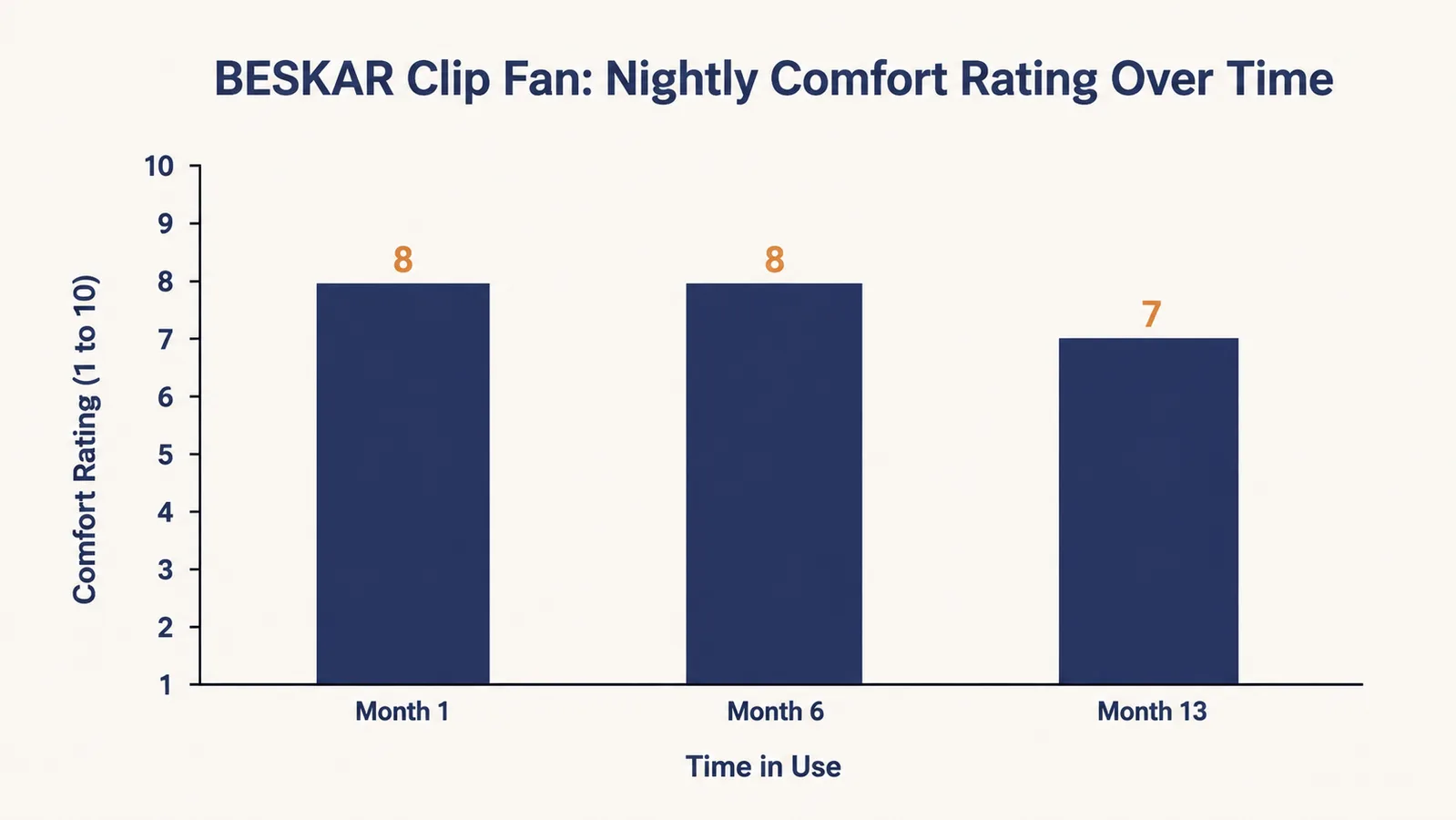Bar chart showing nightly comfort rating of the BESKAR clip fan at month 1, month 6, and month 13 of use
