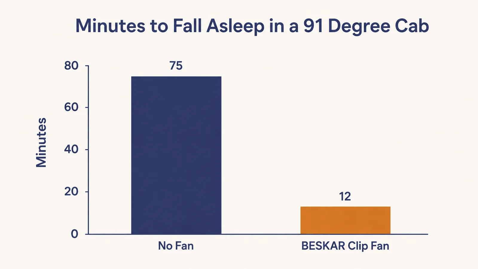 Bar chart comparing how long it took to fall asleep in a hot cab with no fan versus with the BESKAR clip fan running