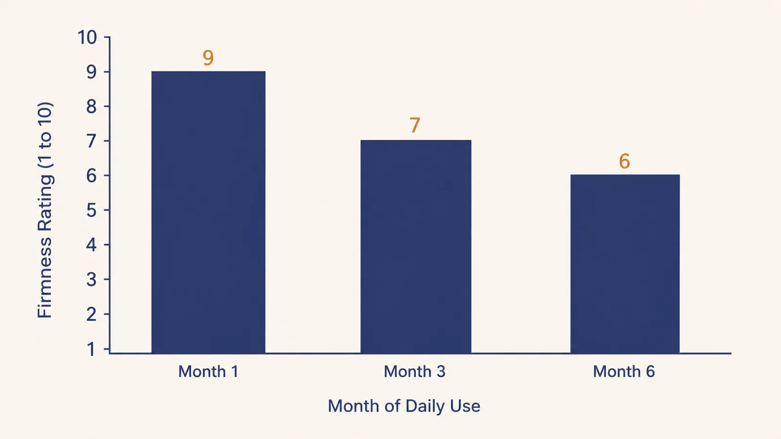 Bar chart showing the lumbar pillow's firmness rating dropping from month 1 to month 6 of daily use