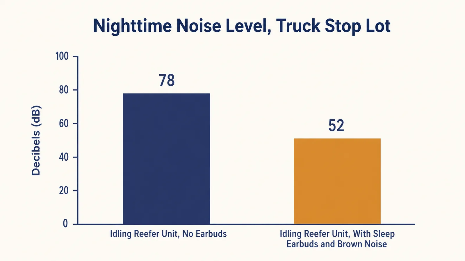 Bar chart comparing average nighttime decibel levels of an idling diesel reefer unit versus the same environment with sleep earbuds in and brown noise playing