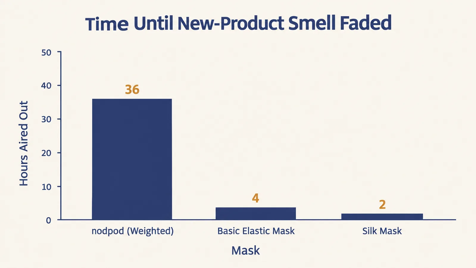 Bar chart comparing how many minutes of airing out three different sleep masks needed before the new-product smell was gone